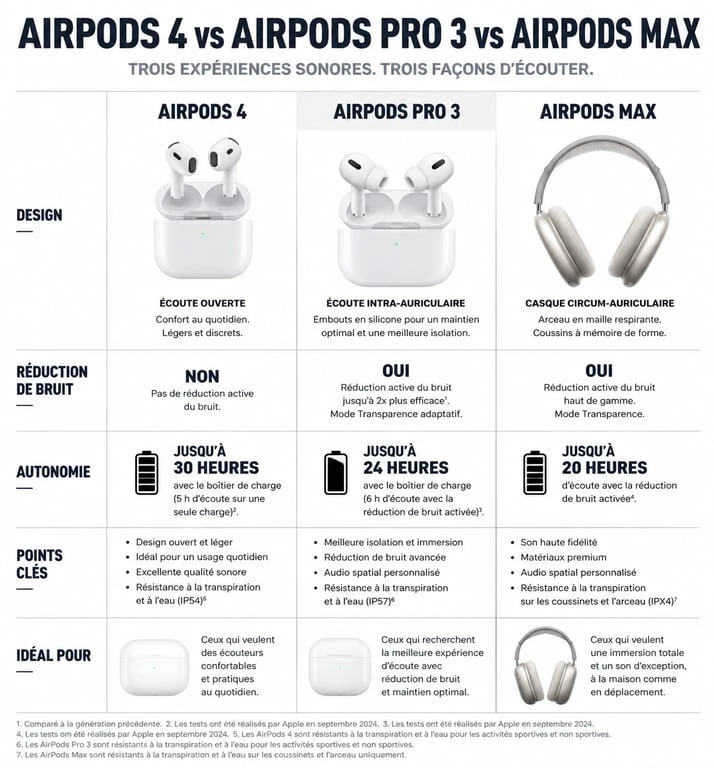 Comparatif des modèles Apple AirPods 4, AirPods Pro 3 et AirPods Max pour choisir ses écouteurs.