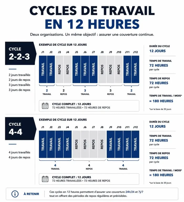 Schéma des cycles de travail en 12 heures pour le calcul des jours travaillés par mois