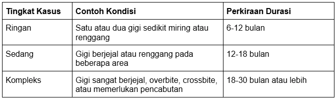 tingkat keparahan kondisi gigi