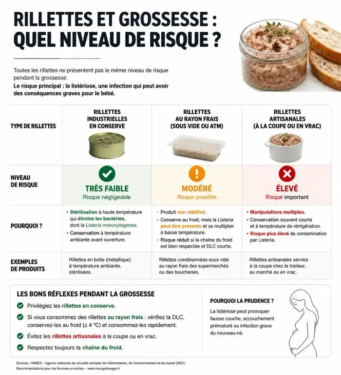 Infographie sur la consommation de rillettes industrielles et grossesse : risques et recommandations de sécurité alimentaire.