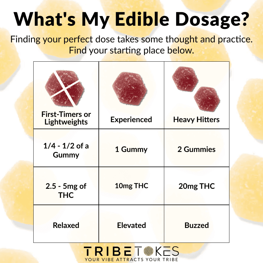 TribeTokes Edibles Dosing Chart