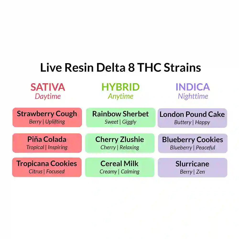 Delta 8 THC strain options categorized