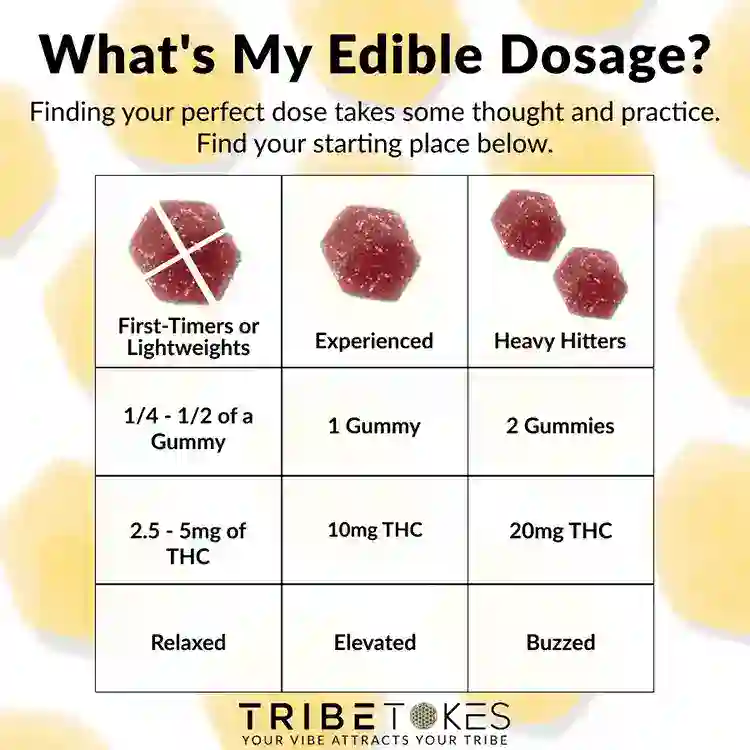 TribeTokes-Edibles-Dosing_Chart