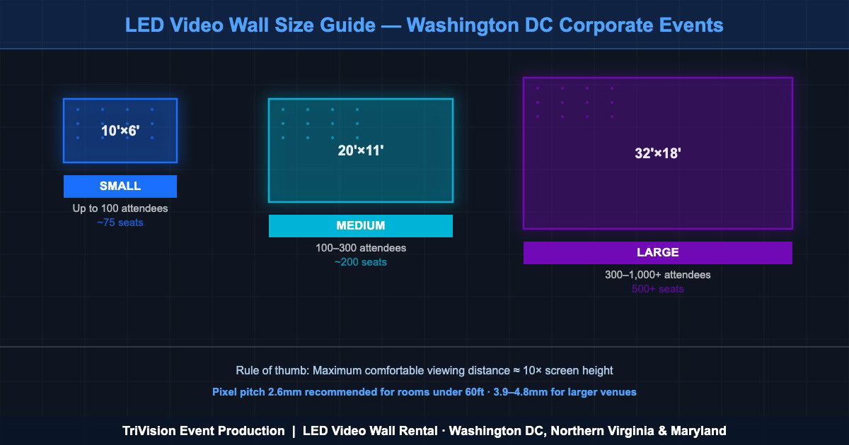 LED video wall size configurations guide for corporate events in Washington DC