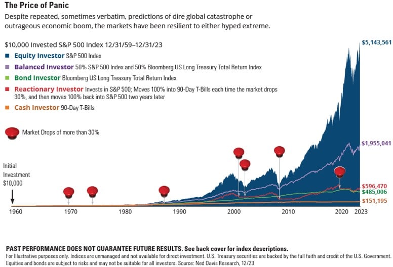 The Price Of Panic Chart