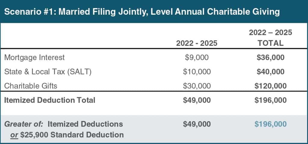 Charitable Giving Scenario 1