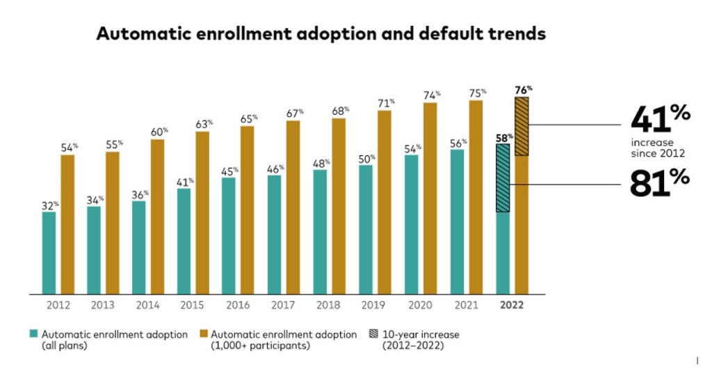 Bar chart showing automatic enrollment and default trends for defined contribution plans