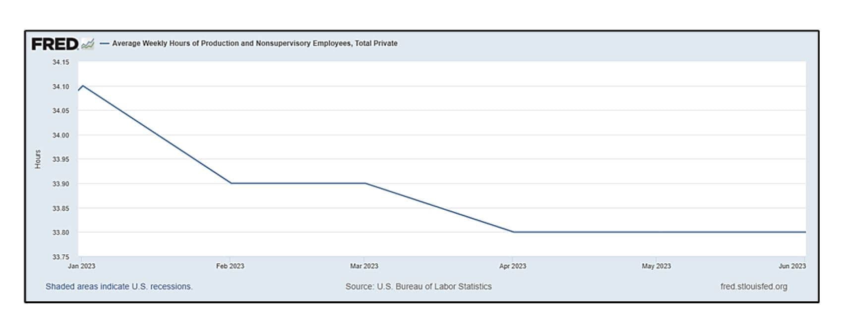 FRED chart showing average weekly hours of production and nonsupervisory employees