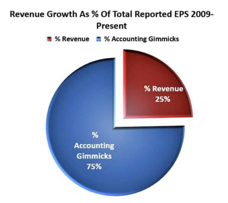 Revenue Growth Chart - % of Total Reported EPS 2009-Present