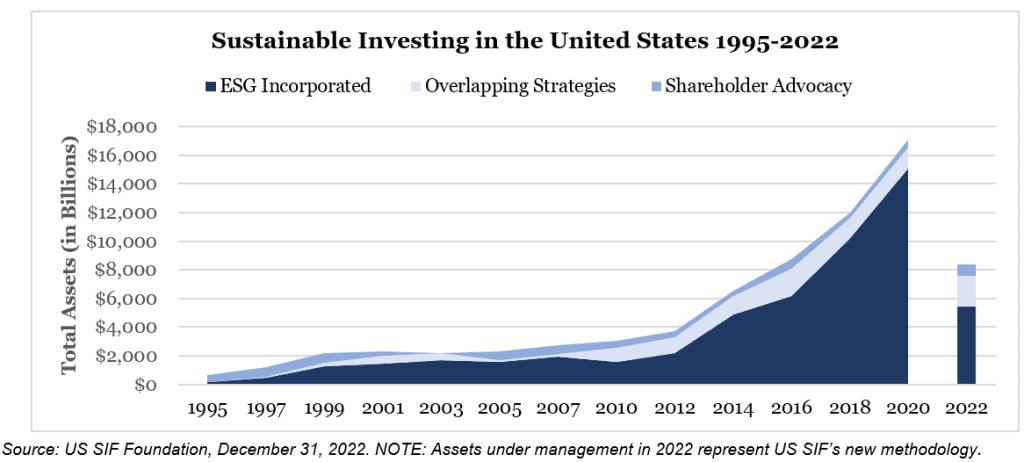 Sustainable Investing in the U.S. Chart