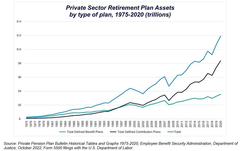 Private Sector Retirement Plan Assets by type of plan chart