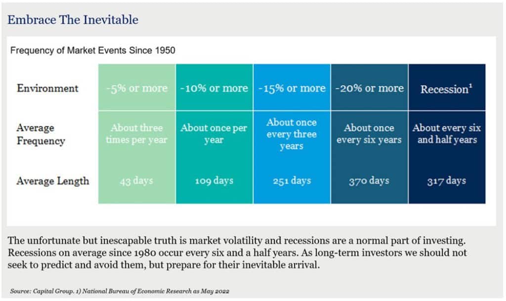 Frequency of Market Events Since 1950