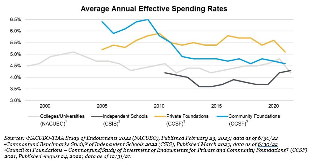Average annual effective spending rate chart