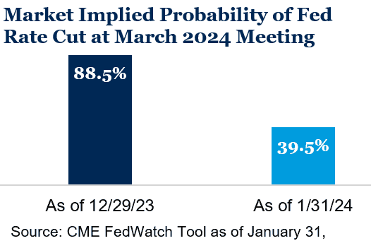 Market Implied Probability of Fed Rate Cut at March 2024 Meeting