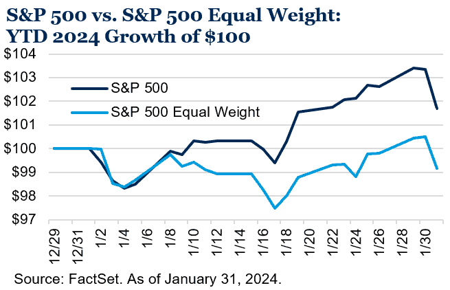 S&P 500 vs. S&P 500 Equal Weight: YTD 2024 Growth of $100 chart