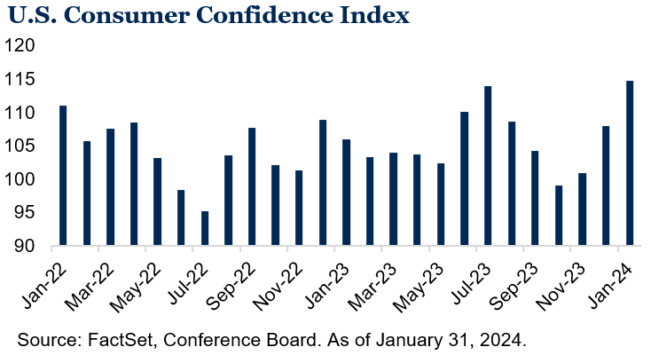 U.S. Consumer Confidence Index Chart
