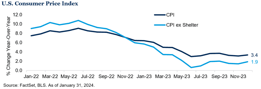 U.S. Consumer Price Index