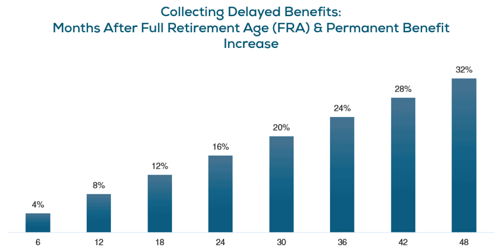 collecting delayed social security benefits. A chart showing Delayed Benefits after Full Retirement Age and Benefit Increase