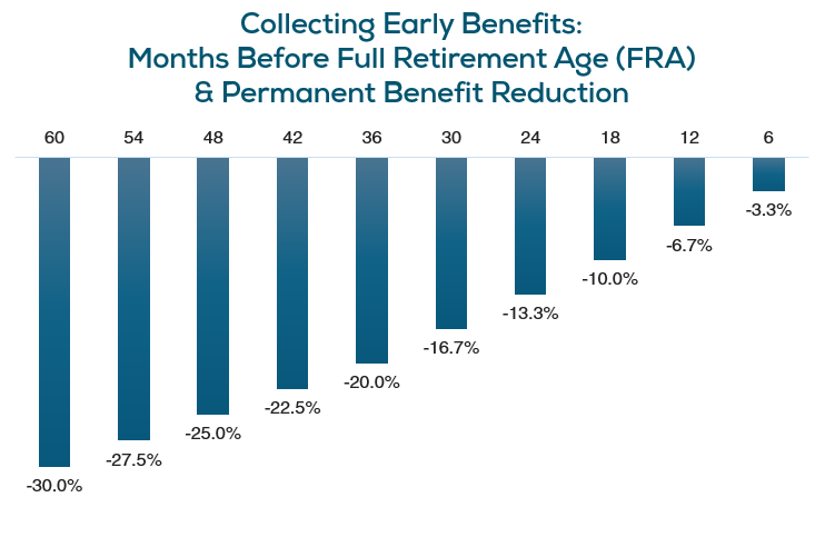 Collecting Early Social Security Benefits - benefit deduction chart showing Benefits and Benefit Reduction