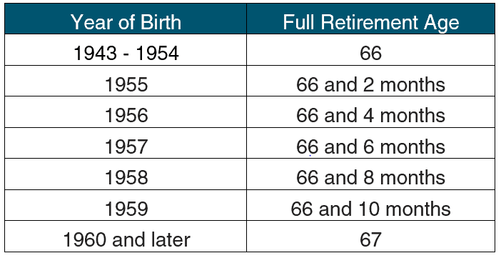 Chart of Full Retirement Age Chart To See When Full Retirement Age is 