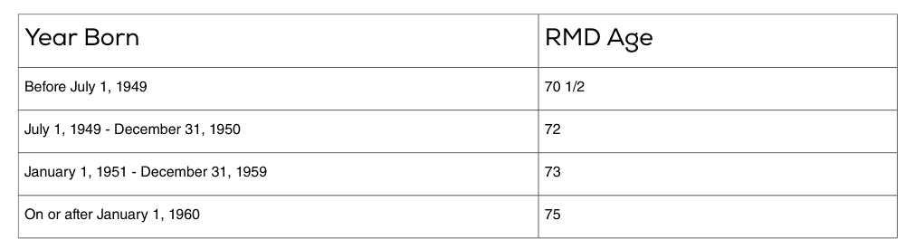 Required Minimum Distribution Ages By Birth Year