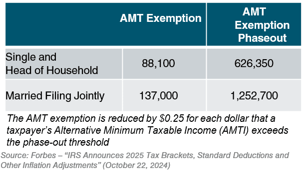 2025 Alternative Minimum Tax Chart