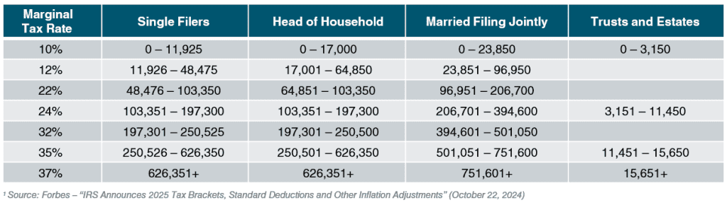2025 Federal Income Tax Brackets Chart