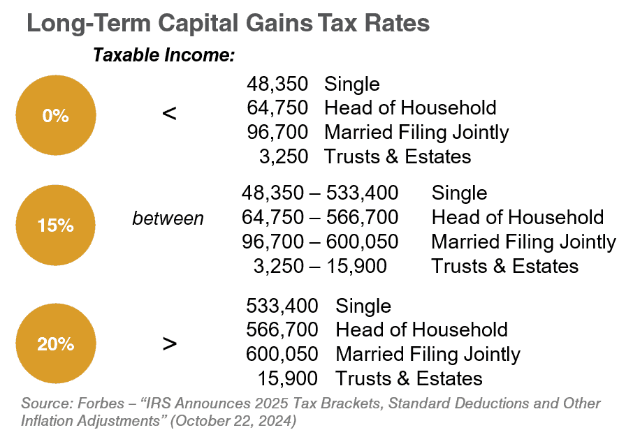 2025 Long-Term Capital Gains Rates
