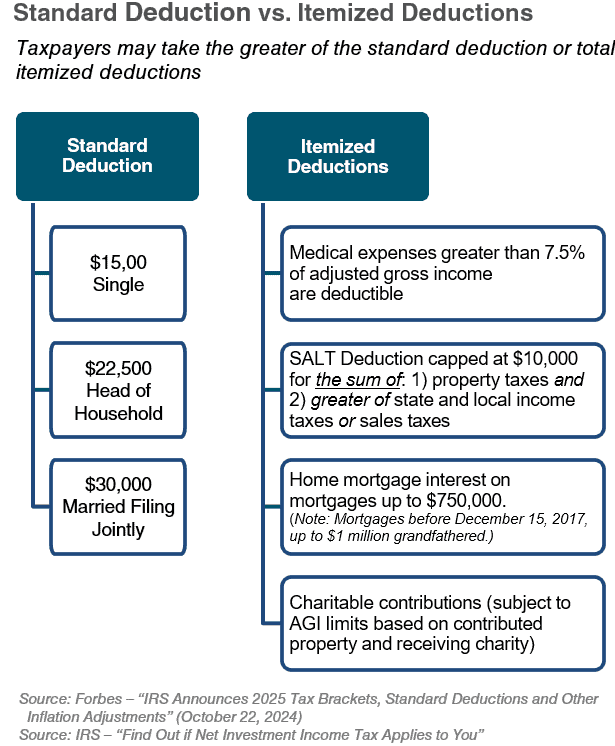 2025 Standard vs itemized deductions