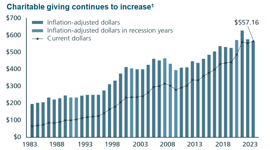 Charitable Giving Trends Chart 1983-2023