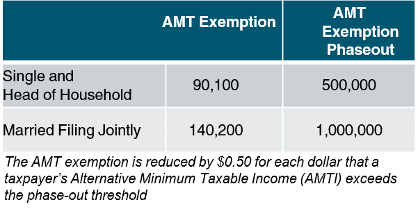 2026 Alternative Minimum Tax Chart