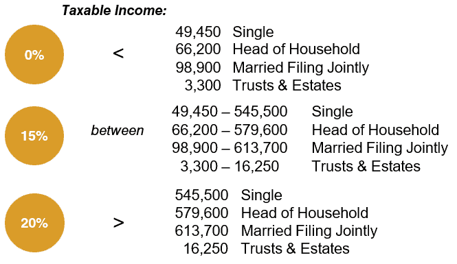 2026 Long Term Capital Gains Tax Rates