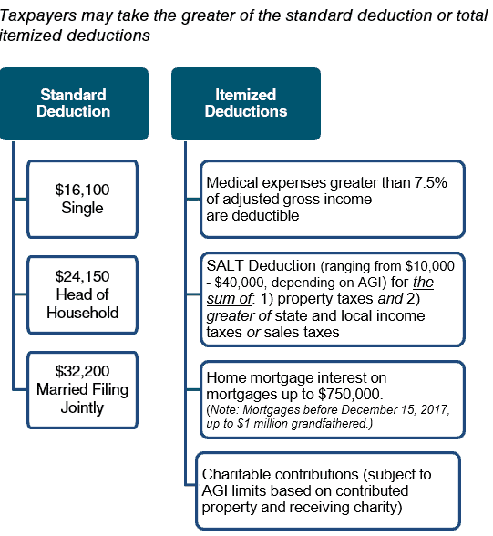 2026 Standard Vs. Itemized Tax Deductions Visual