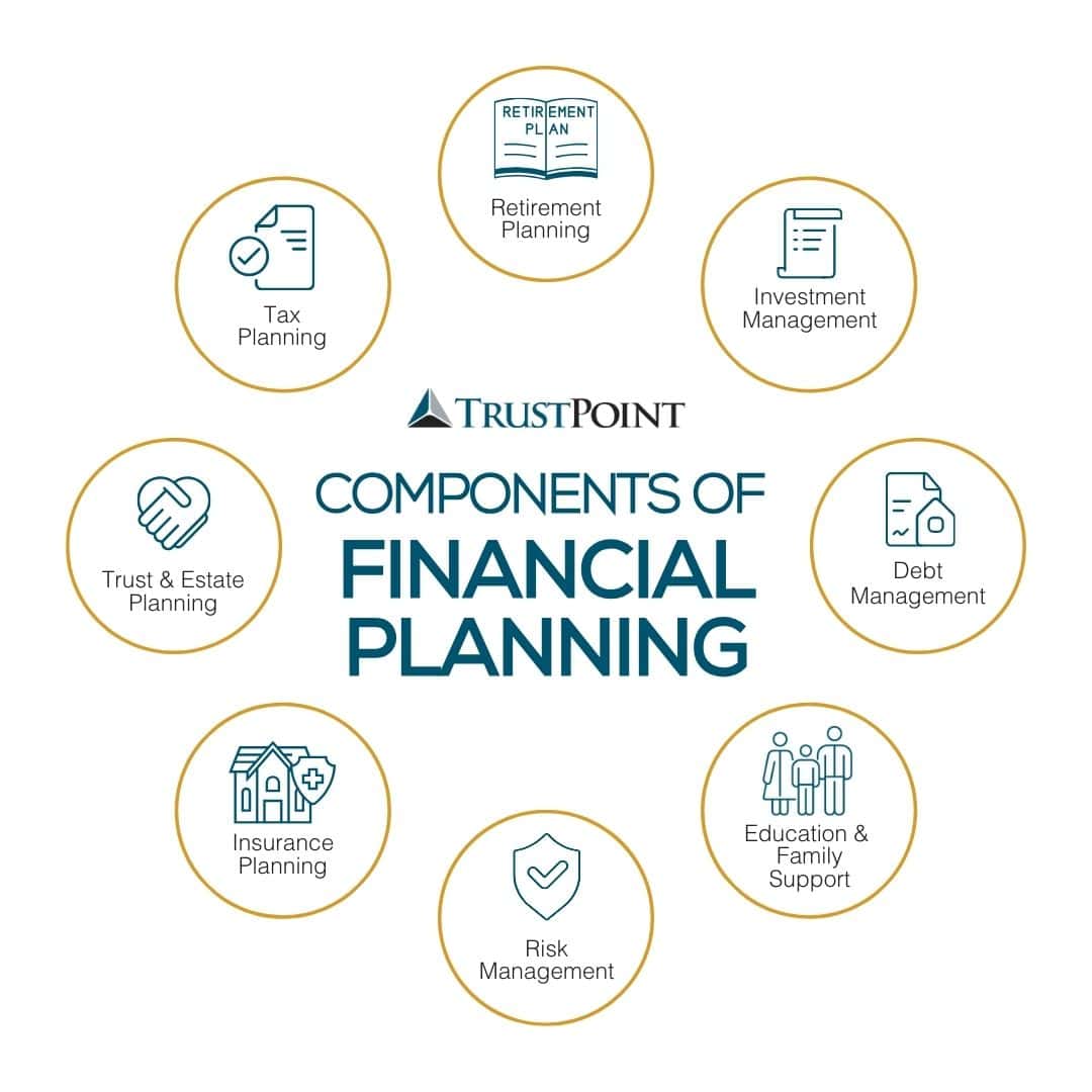 Components of a Financial Plan