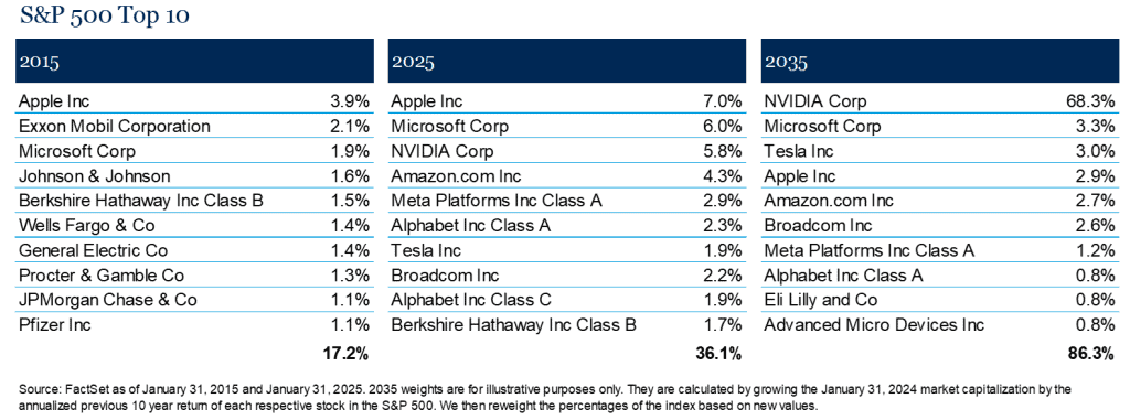 S&P 500 Top 10 Chart