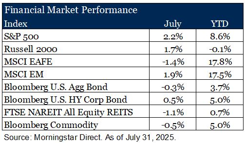 Financial Market Performance Chart