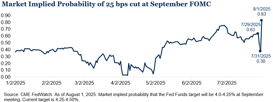 Market Implied 25 Bps Cut Probability