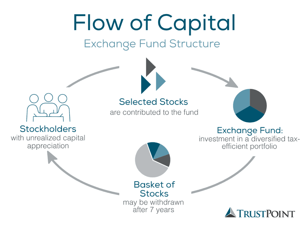Flow Of Capital Exchange Fund Graphic