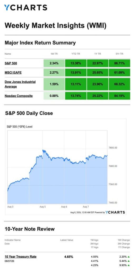 Weekly Market Recap August 3rd