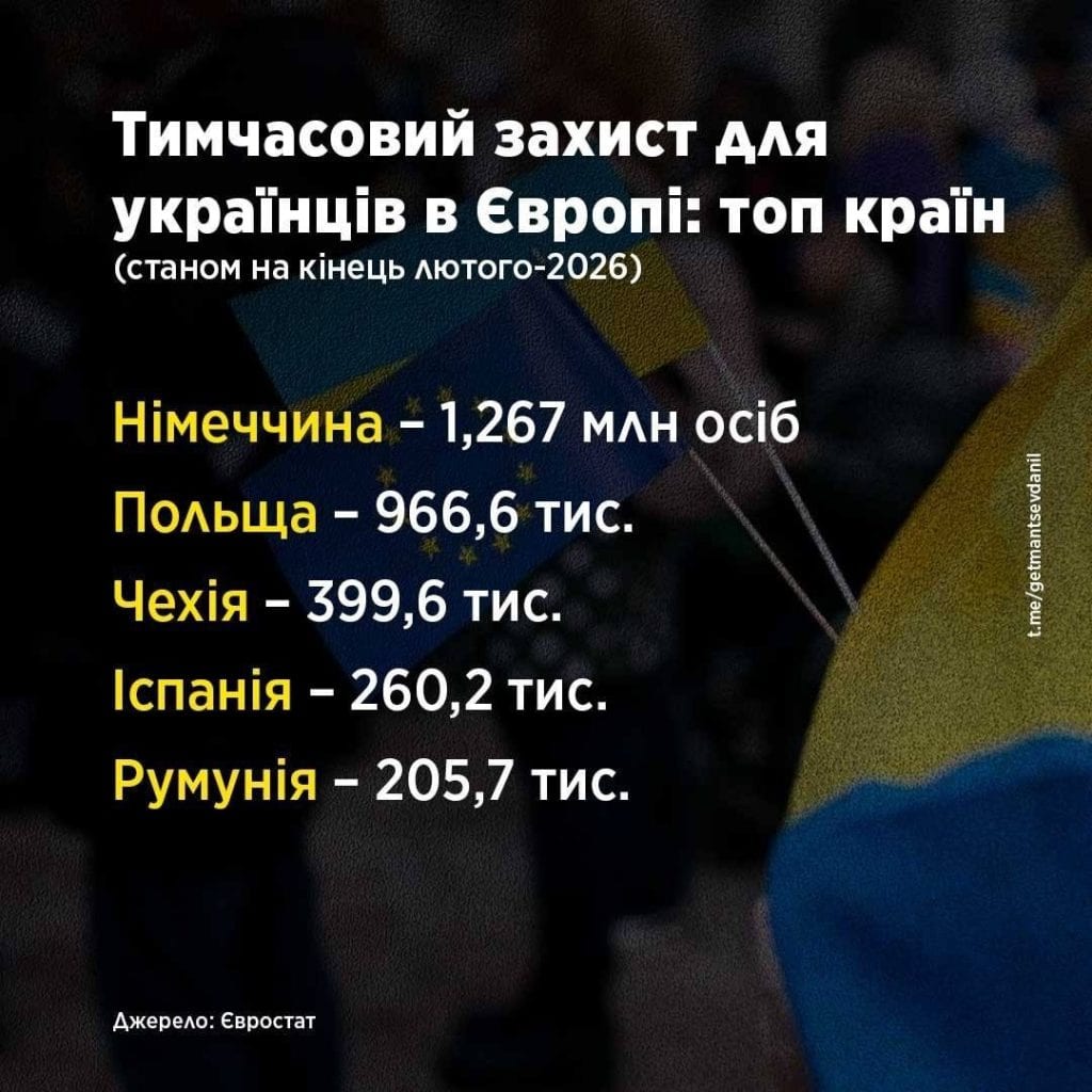 Where do the most Ukrainians with temporary protection in the EU currently live? 2026