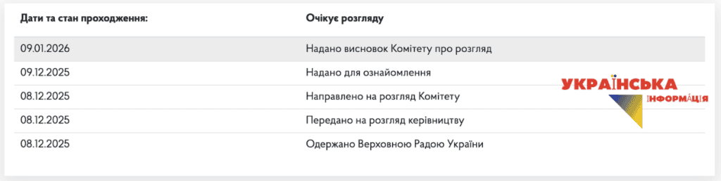 состояние рассмотрения законопроекта о четких сроках службы 14283 от 08.12.2025г