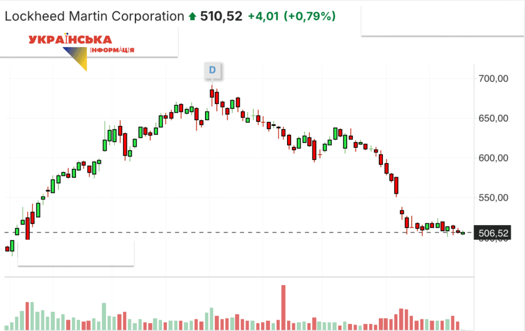 The photo shows Lockheed Martin's stock price dropping 25% in the last months of 2026
