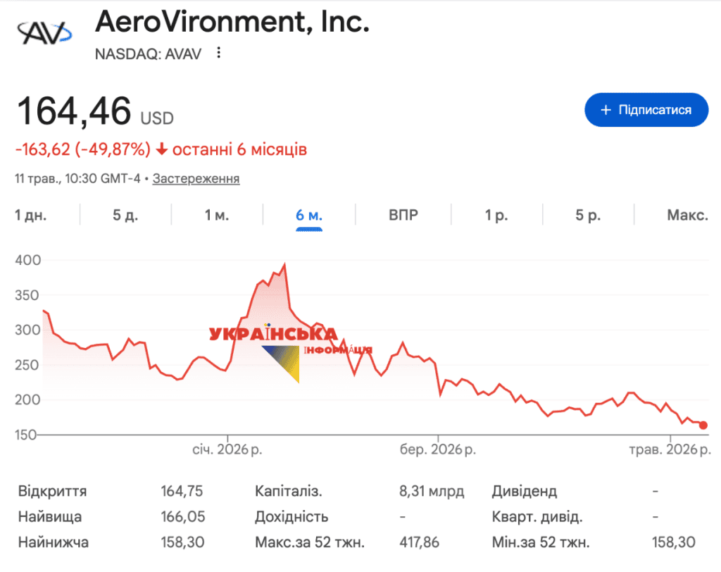 AeroVironment stock chart 6 months down 50%