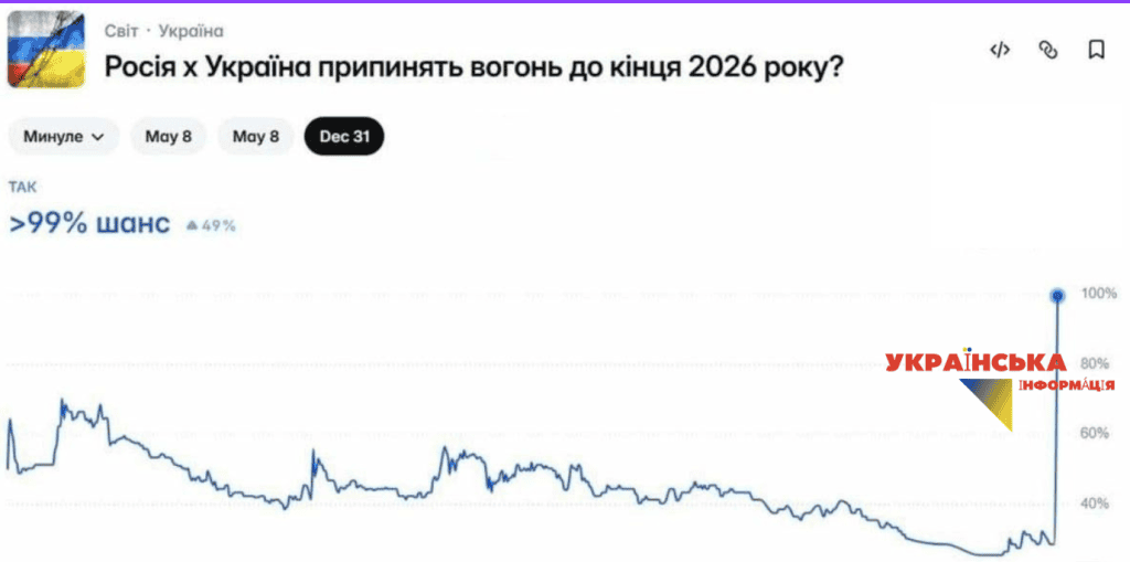 The probability of a ceasefire in Ukraine in 2026 is estimated at almost 99%, according to users of the international betting network for all possible events in the world.