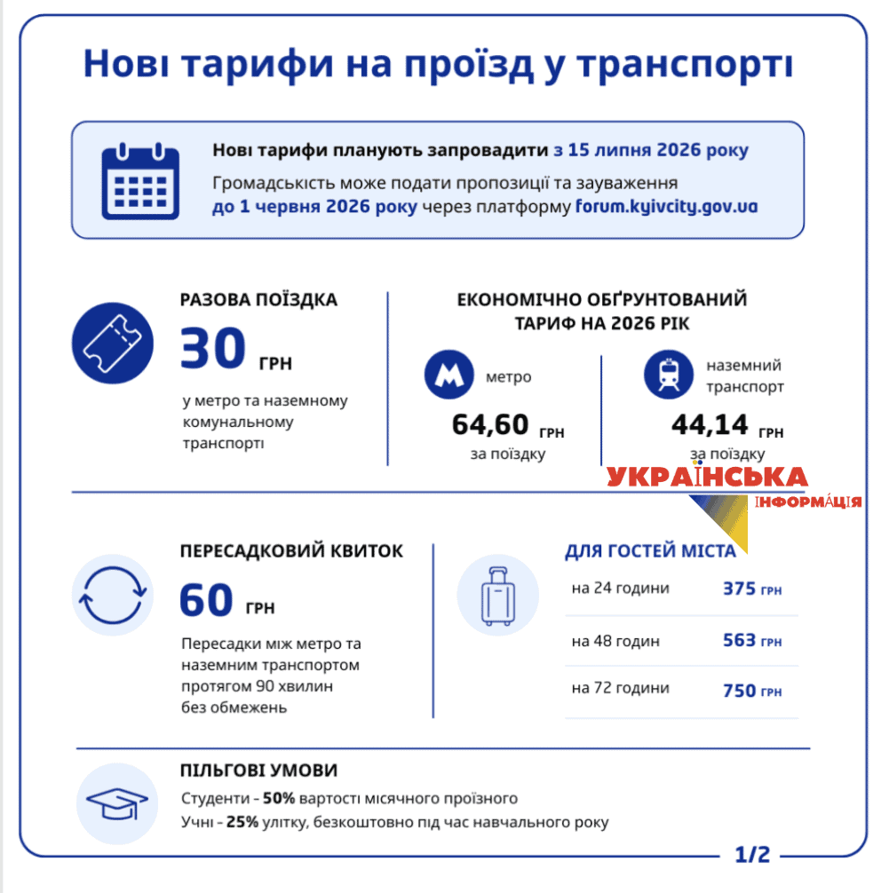 cost of a single ticket on the metro and public transport in Kyiv from July 15, 2026