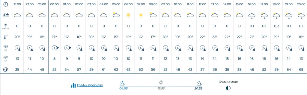Weather forecast in Kiev for tomorrow