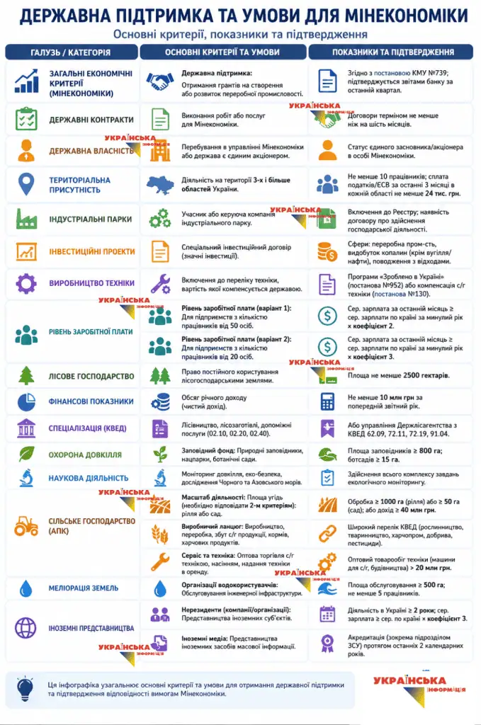 New criteria for recognizing an enterprise as Critically Important in the Economy by Order of the Ministry of Economy No. 6954 dated 06/24/2026: