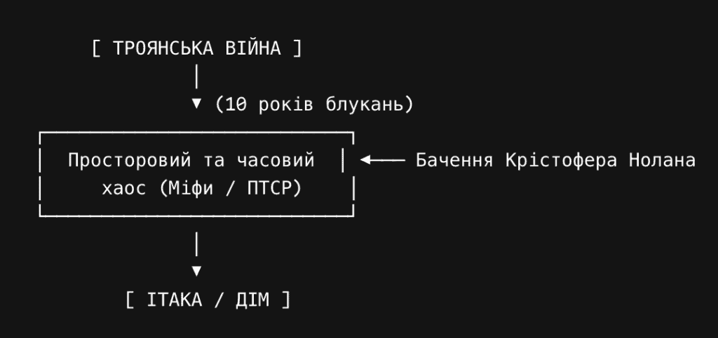 Description of the plot line of the film Odyssey