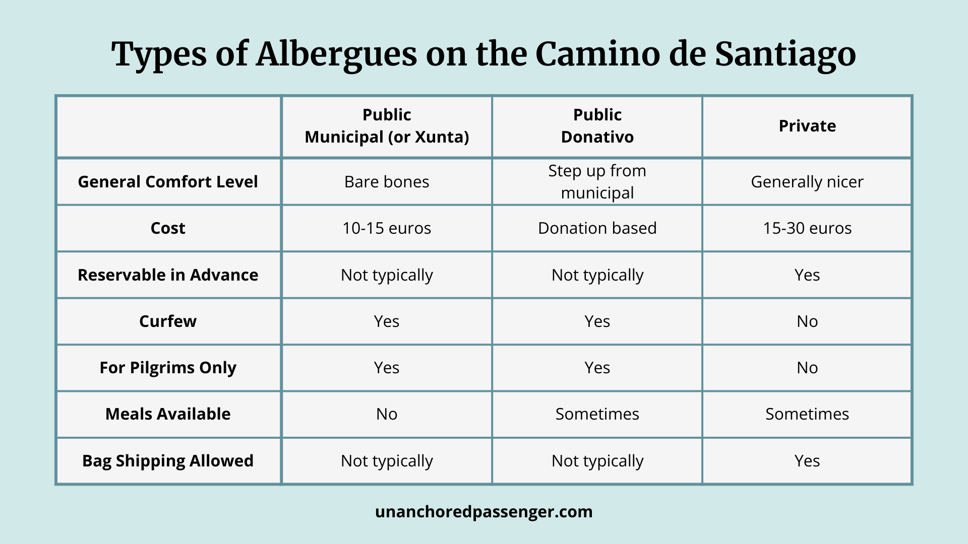 Infographic comparing the different types of albergues on the Camino de Santiago: Public municipal, public donativo, and private.