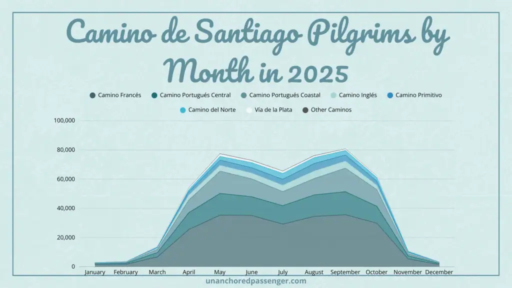 Stacked area graph displaying Camino de Santiago statistics for 2025 monthly pilgrim counts by route. Pilgrim numbers peak between May and September, with Camino Francés having the highest volume, followed by Central and Coastal Portuguese routes.
